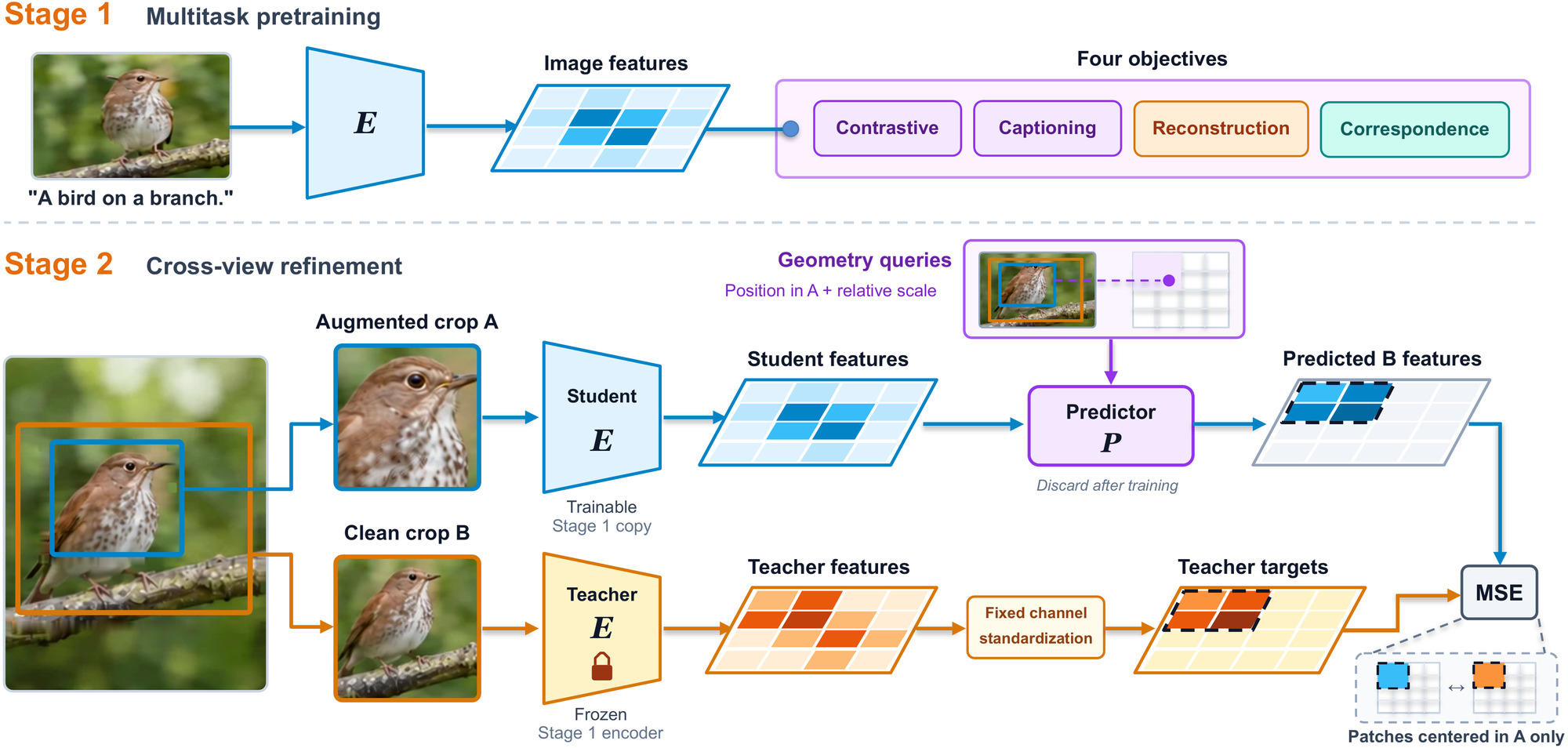 Figure 2. Stage 1: an image and its caption, encoder E, patch tokens, four objectives (contrastive, captioning, reconstruction, correspondence). Stage 2: augmented crop A to a trainable student and a predictor with geometry queries; clean crop B to the frozen Stage 1 teacher; mean squared error on patches centered in A only.