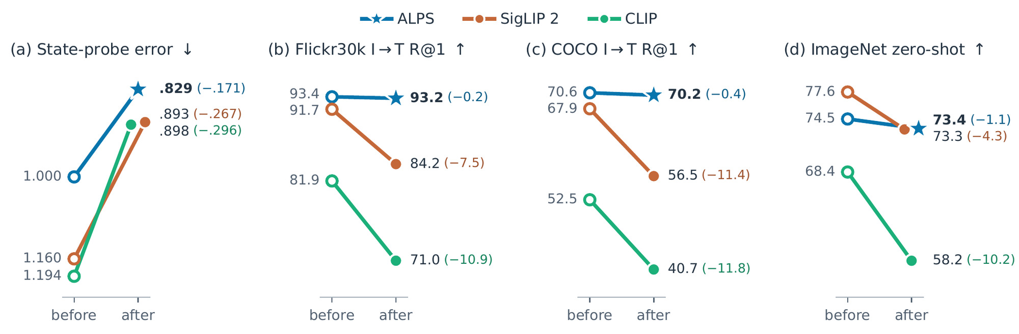 Figure 5. Before and after the same Stage 2 refinement for ALPS, SigLIP 2, and CLIP: state-probe error improves for all three; Flickr30k and COCO retrieval and ImageNet zero-shot accuracy stay for ALPS and fall for SigLIP 2 and CLIP.