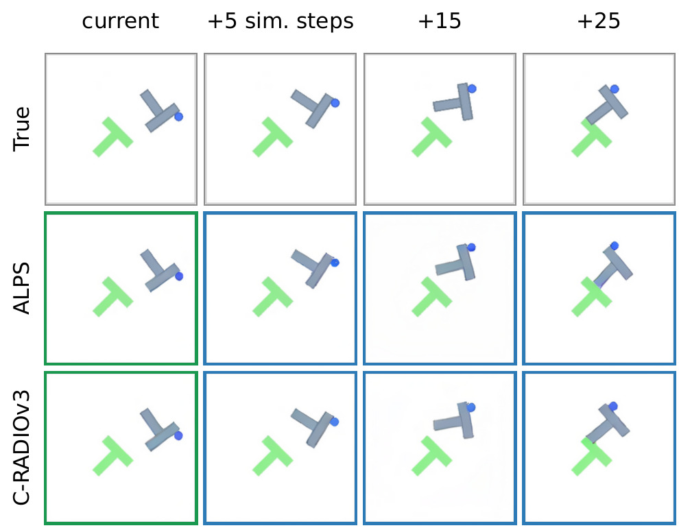 Figure 6. PushT frames: true frames, and the evaluation decoder's renderings of the world model's predicted tokens for ALPS and C-RADIOv3, at the current step and 5, 15, and 25 simulator steps ahead.
