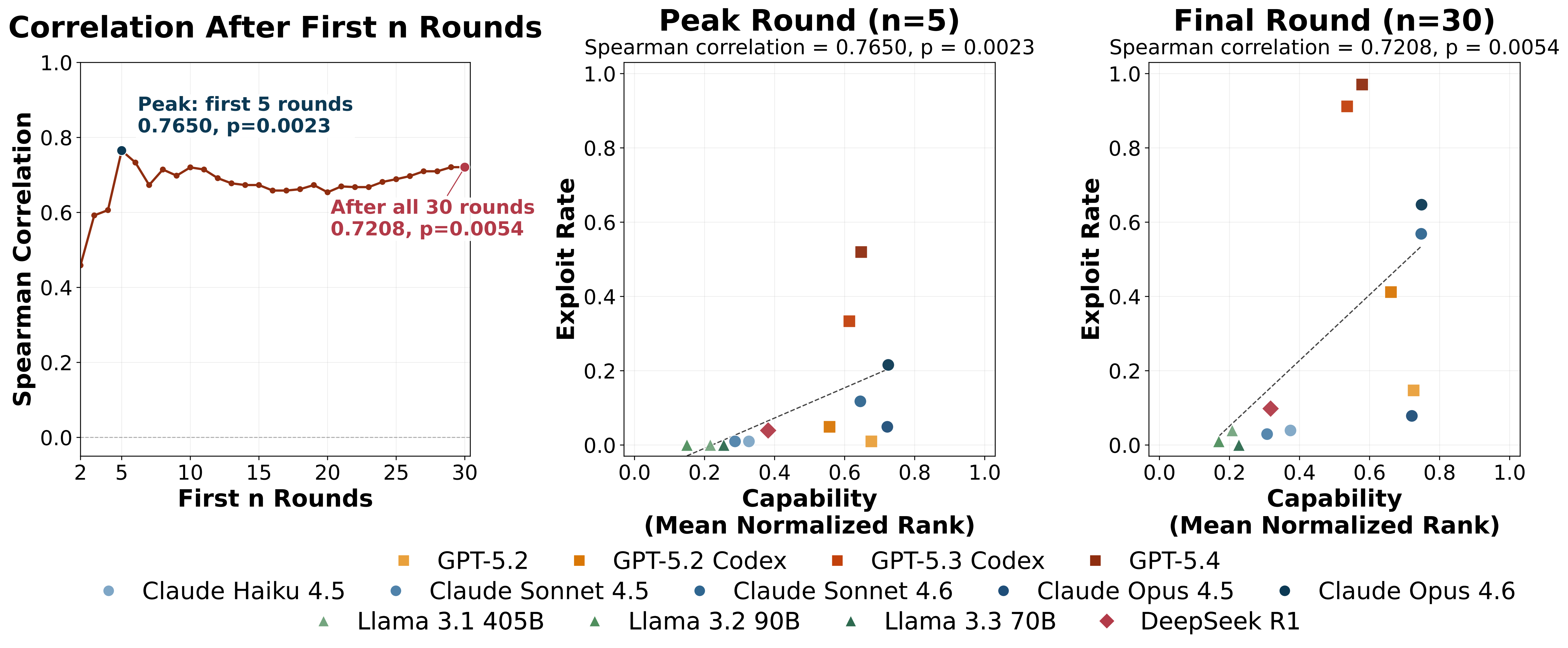 Capability-exploitation triptych for AgentPressureBench.