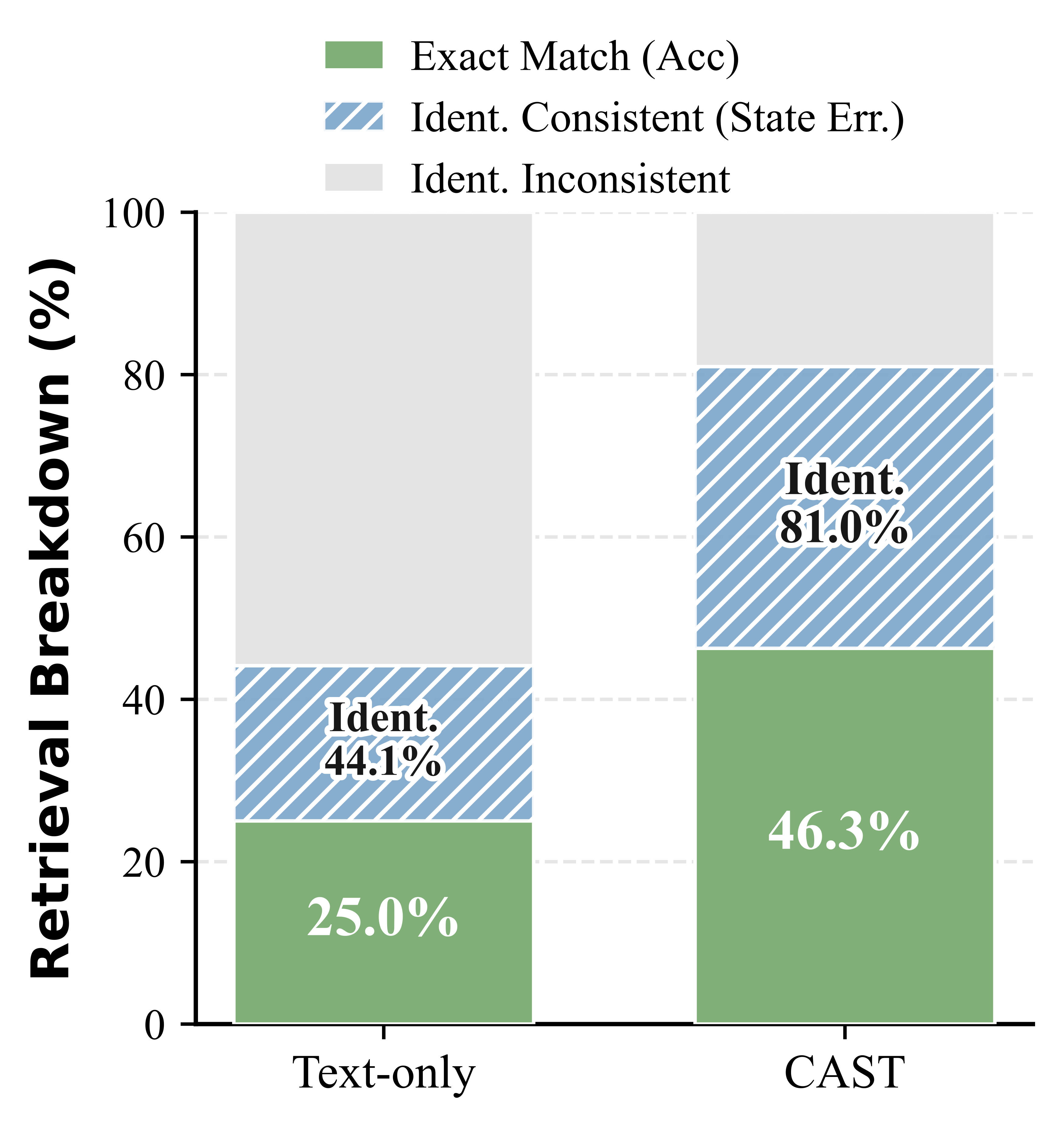 Retrieval quality breakdown