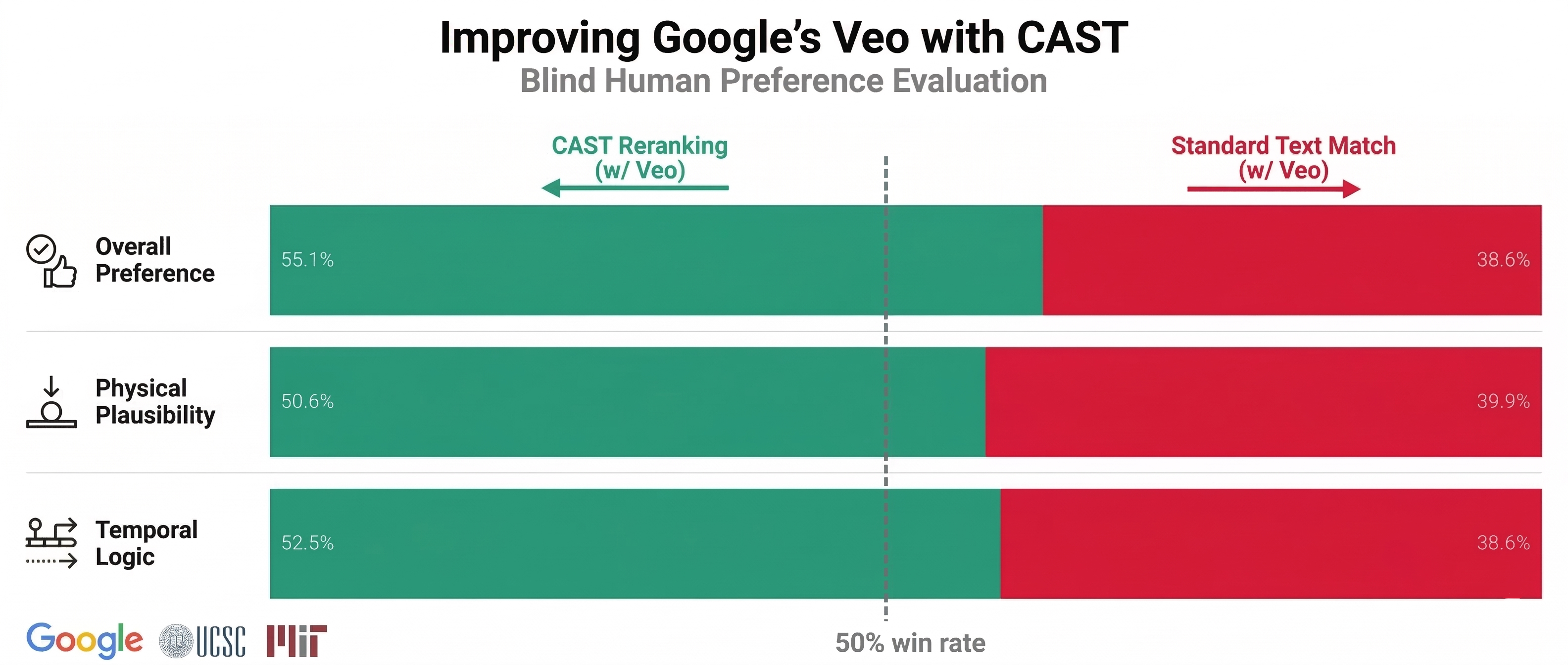 Blind human preference evaluation for CAST generation guidance