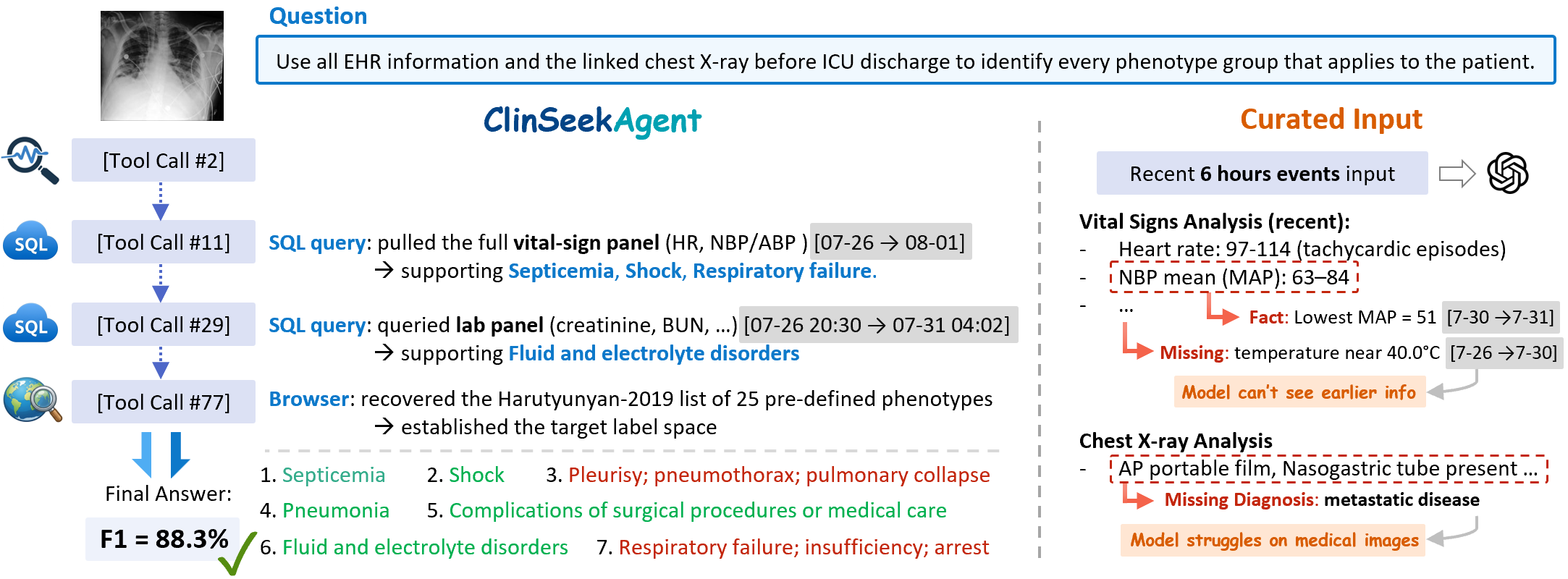 Side-by-side trajectory comparison on a phenotype task. ClinSeekAgent calls an image expert for the CXR, then SQL on the EHR for vitals, then browser search for the CCS taxonomy. F1 = 83.3. Curated-Input fails for lack of imaging signal.