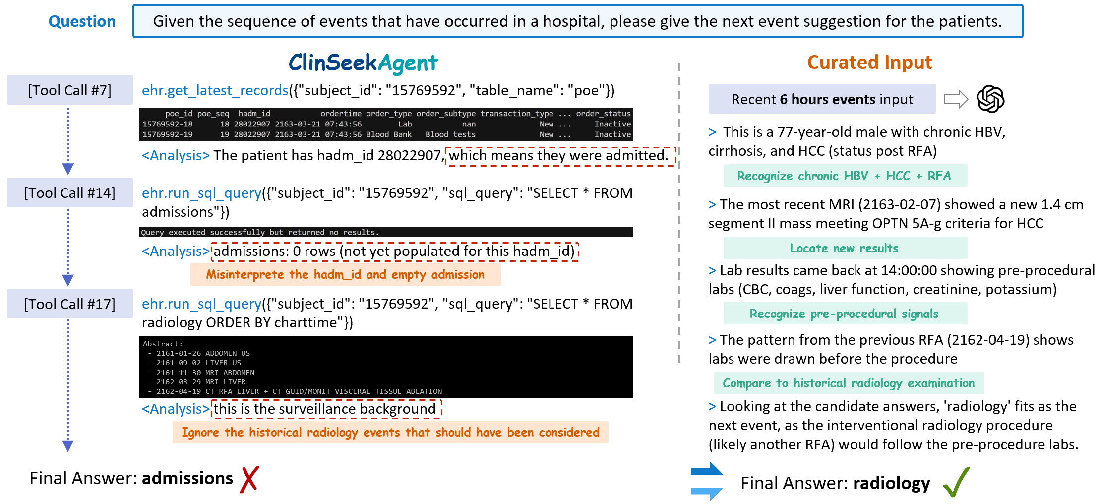 Failure case on a decision-making task: the agent retrieves wide context but overlooks the row-local pattern that determines the next event, while the Curated-Input baseline picks it up correctly.