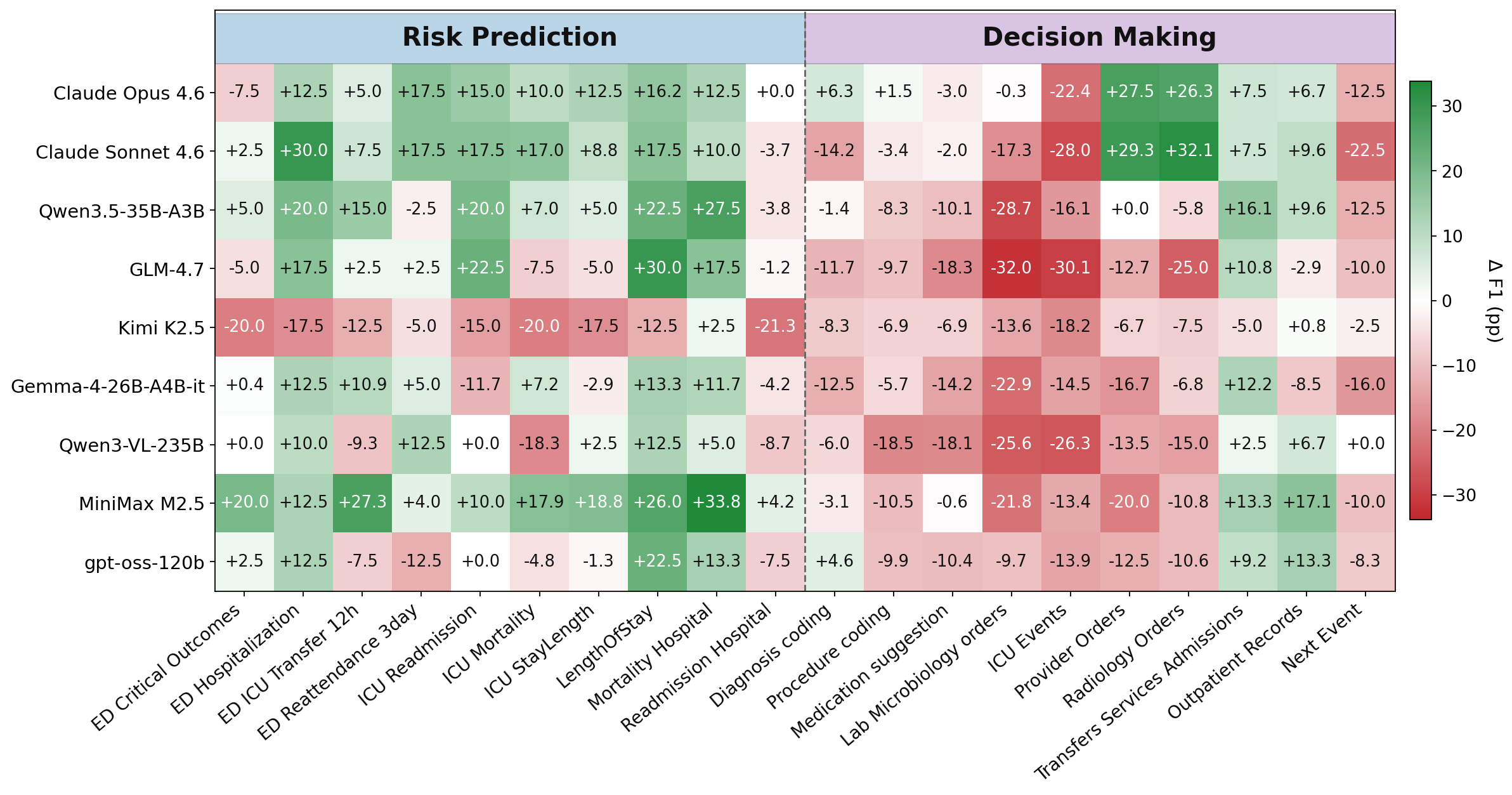 Per-subtask gain heatmap on text-only EHR-Bench: green = ClinSeekAgent wins over Curated Input, red = loses. Risk-prediction tasks (Mortality, LengthOfStay, ED Hospitalization) dominate the green column.