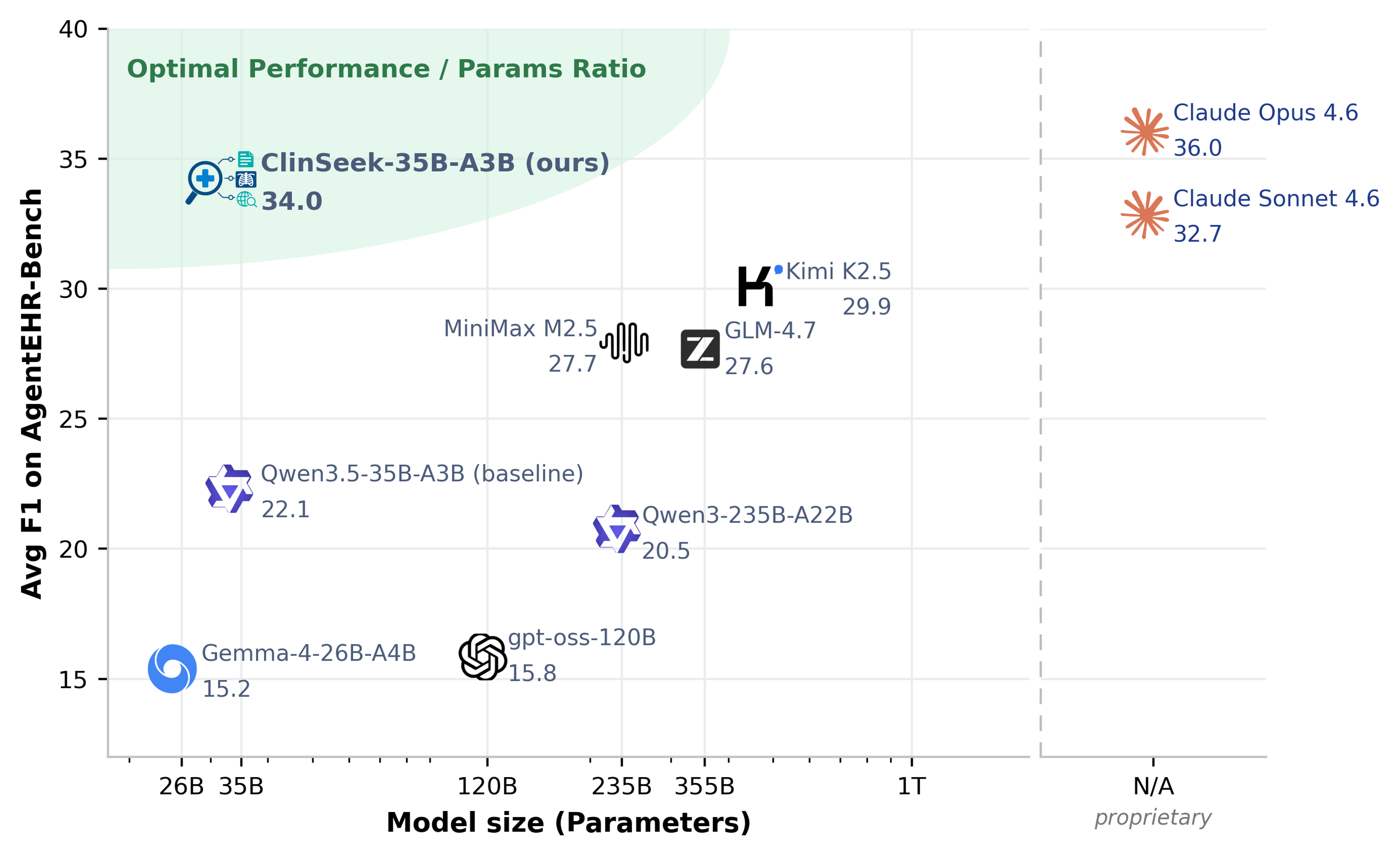 Parameter-efficiency scatter on AgentEHR-Bench: ClinSeek-35B-A3B (34.0 F1) is the strongest open-source model in our evaluation, surpassing larger Kimi K2.5, MiniMax M2.5 and GLM-4.7, and approaches Claude Opus 4.6 (36.0).