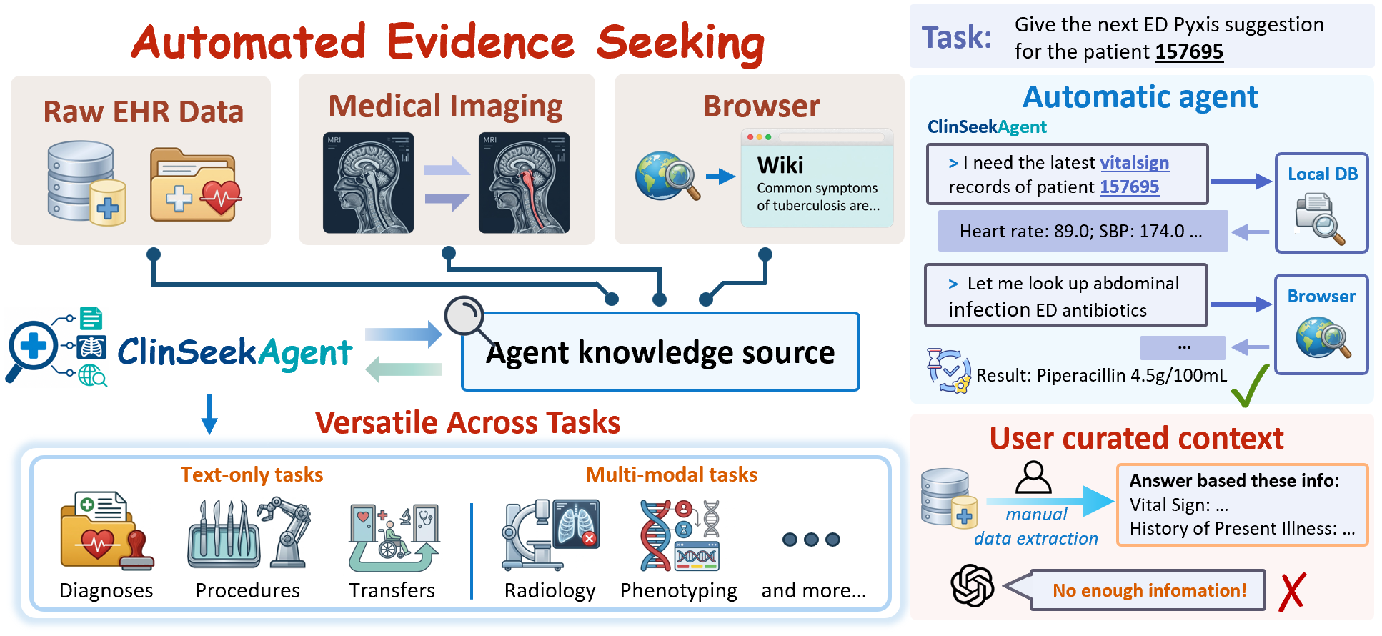 ClinSeekAgent overview: an agentic model invokes EHR retrieval, web search, and medical-image tools to assemble multimodal evidence for clinical decision support.