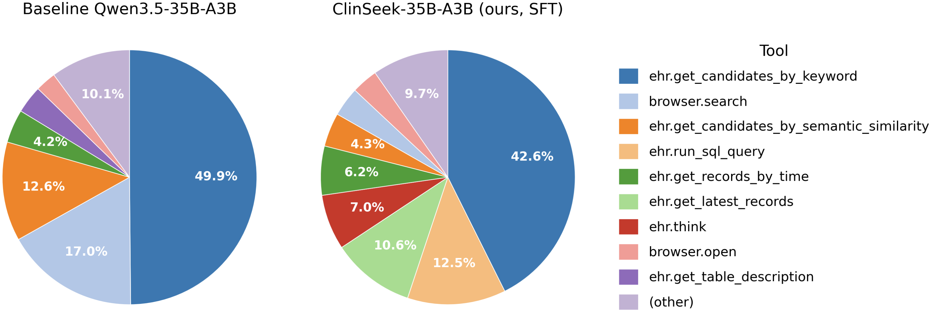 Tool-call distribution on AgentEHR-Bench, before vs. after SFT on ClinSeekAgent trajectories. After distillation, ehr.run_sql_query rises from 2.0% of all calls to 12.5%.