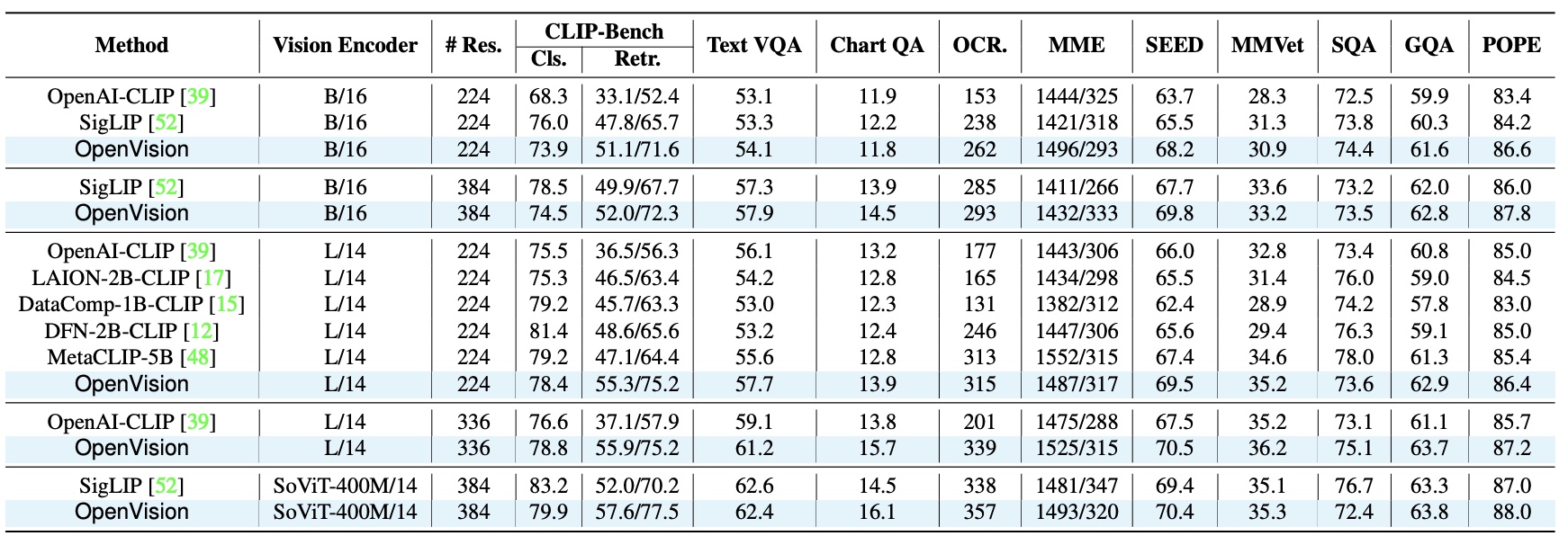 LLaVA-1.5 Performance Comparison