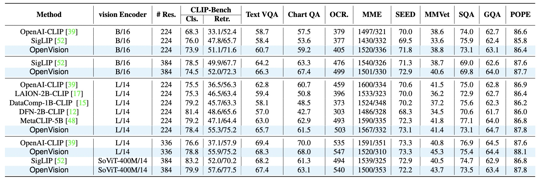 Open-LLaVA-Next Performance Comparison