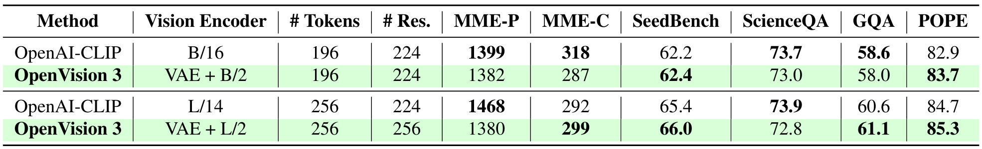 LLaVA-1.5 Performance Comparison