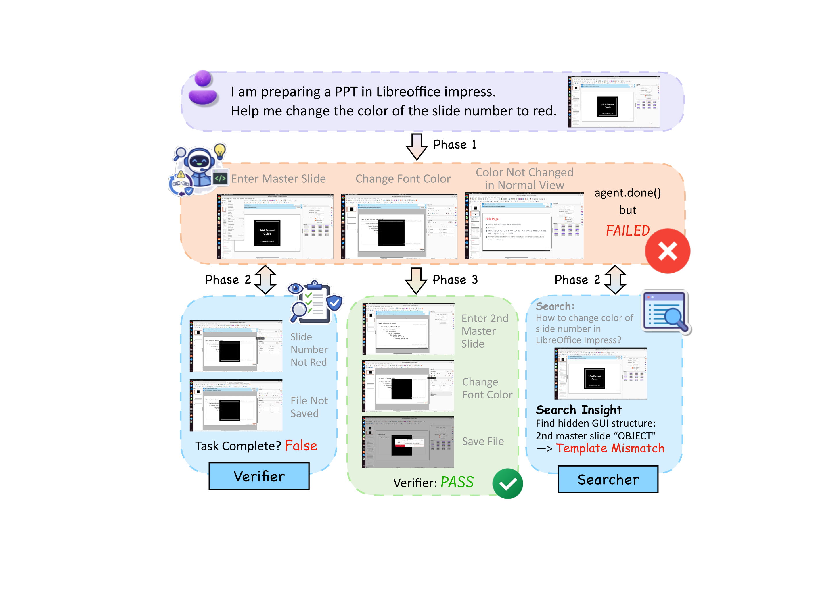 Case study: VLAA-GUI recovers from an early done() via the Completeness Verifier and Search Agent on a LibreOffice Impress task.