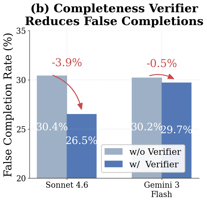 Scatter plot: the Loop Breaker shifts both Sonnet 4.6 (7.2%,3.2% → 5.0%,2.1%) and Gemini 3 Flash (12.5%,4.9% → 10.6%,2.8%) toward lower loop ratios and fewer wasted steps.