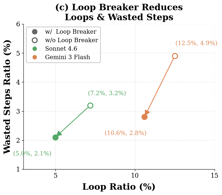 Bar chart: the Completeness Verifier reduces false-completion rate by 3.9 points for Sonnet 4.6 (30.4% → 26.5%) and 0.5 points for Gemini 3 Flash (30.2% → 29.7%).
