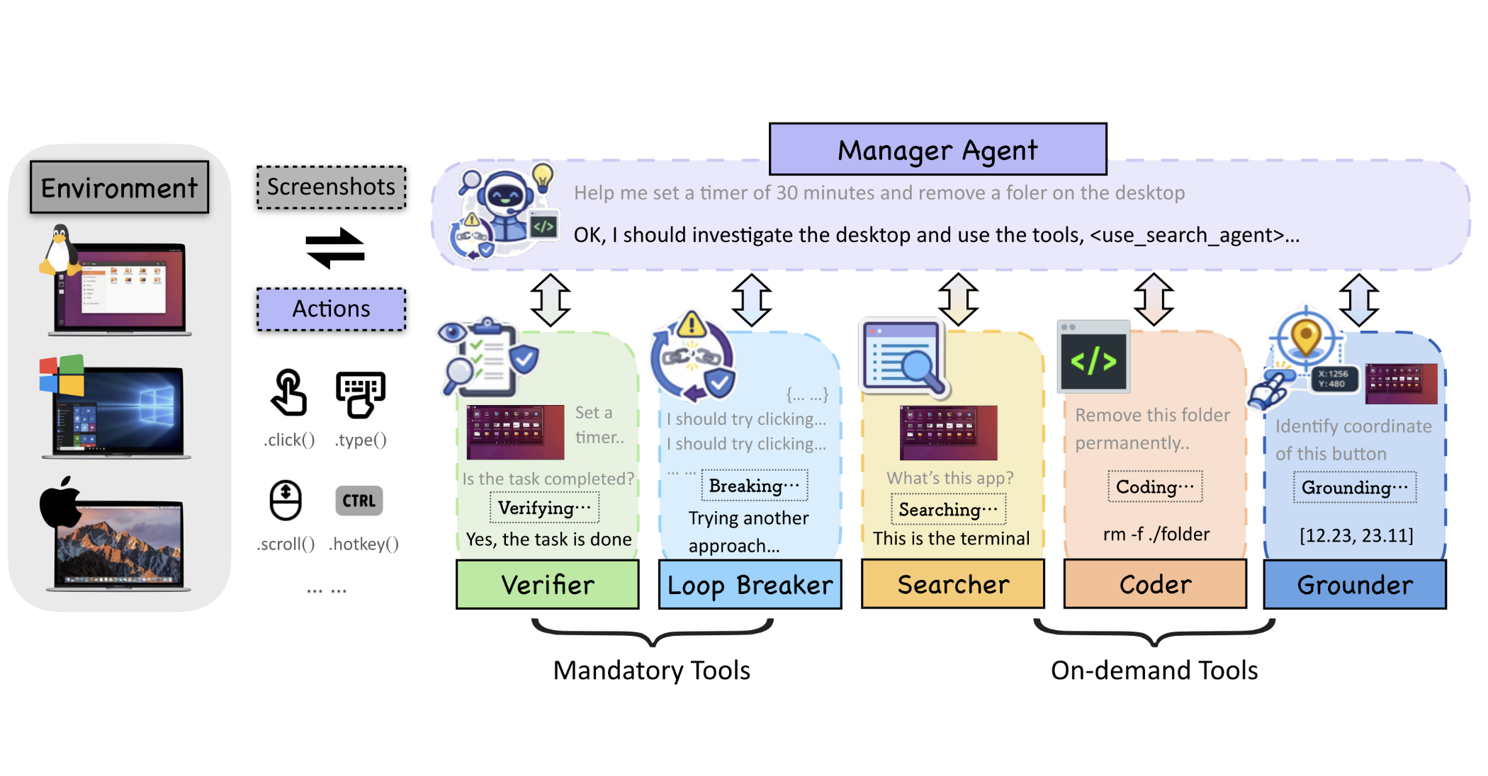 VLAA-GUI framework: the Manager Agent interacts with the Environment via screenshots and actions, and coordinates Mandatory Tools (Verifier, Loop Breaker) and On-demand Tools (Searcher, Coder, Grounder).
