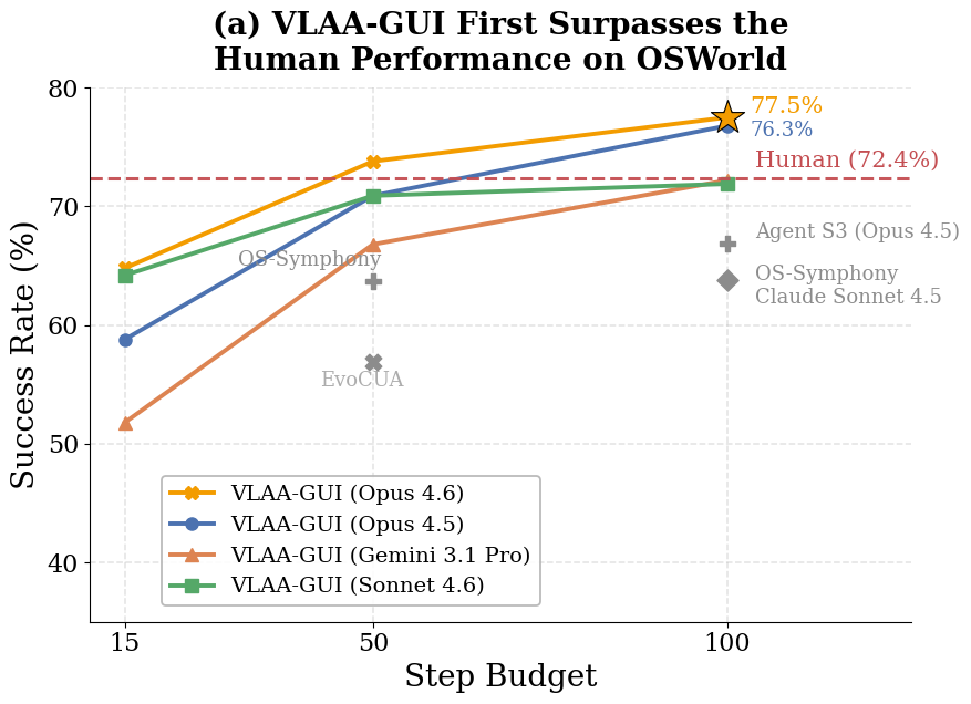 Scaling plot: VLAA-GUI first surpasses human performance (72.4%) on OSWorld-Verified, reaching 77.5% with Opus 4.6 at 100-step budget, across Opus 4.5, Sonnet 4.6, and Gemini 3.1 Pro backbones.