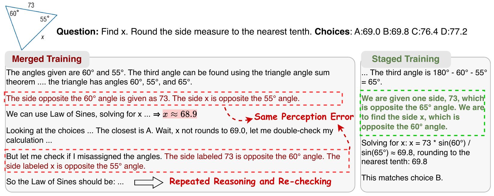 Side-by-side case study: merged training keeps re-checking the image with the same perception error; staged training perceives correctly and answers concisely.