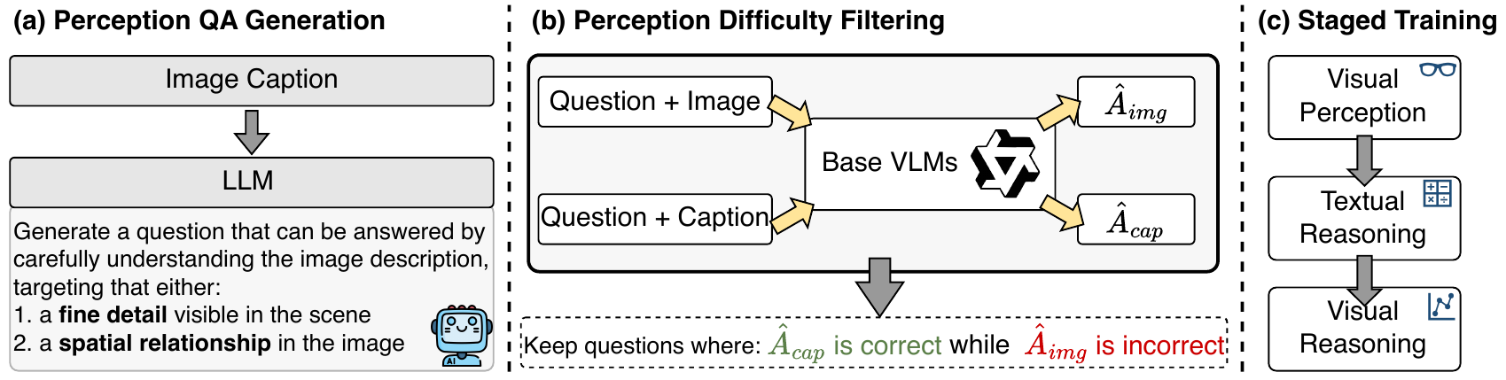 Pipeline: Stage 1 perception → Stage 2 textual reasoning → Stage 3 visual reasoning