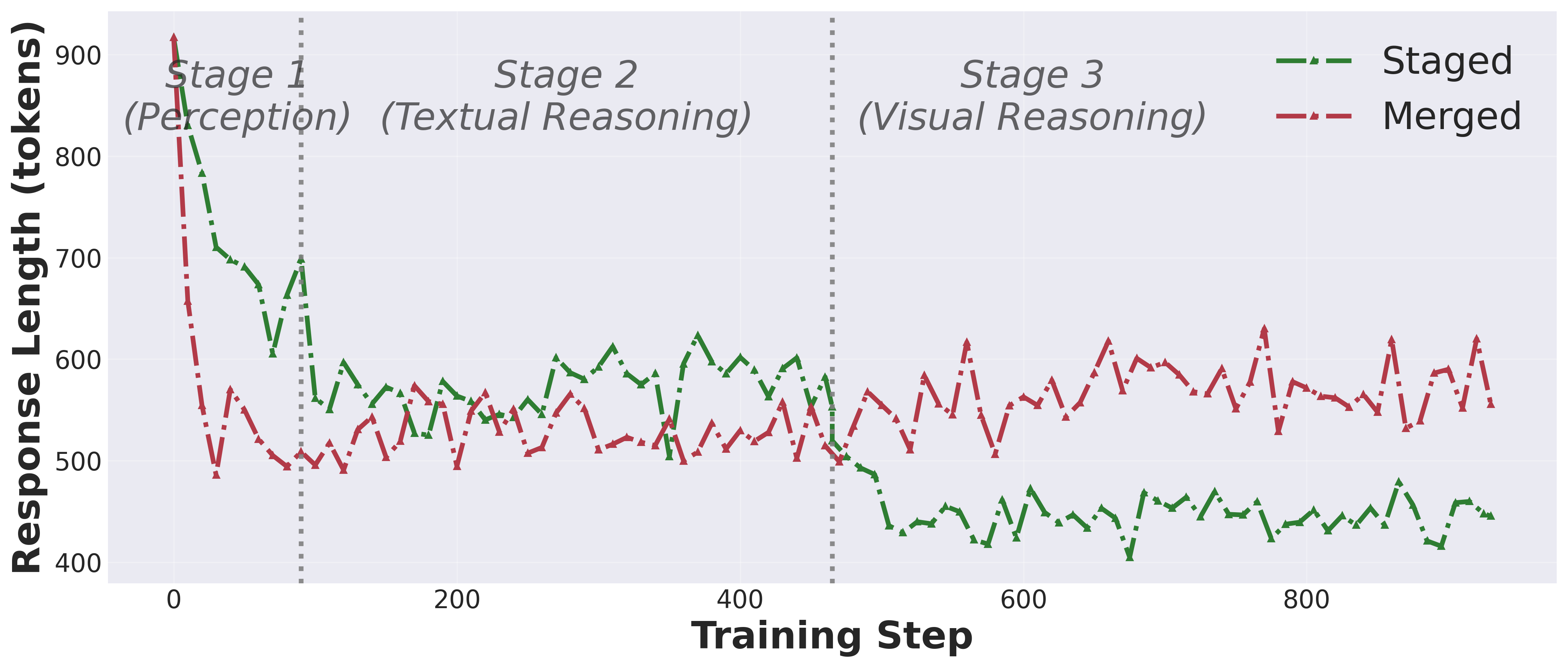Validation response length over training steps: staged training drops below merged in Stage 3