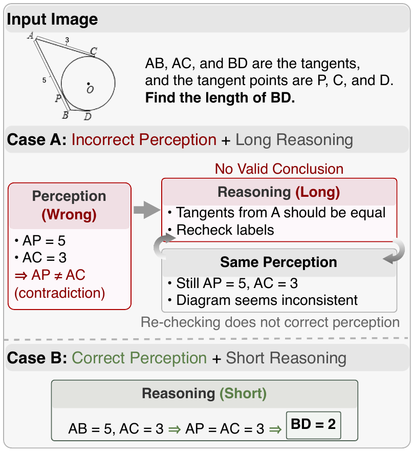 Teaser: longer thinking can not fix incorrect perception