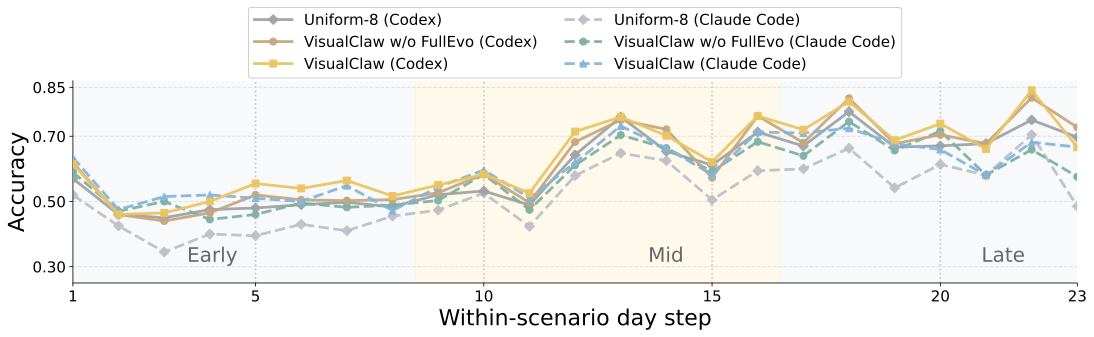 Per-day accuracy on VisualClawArena showing VisualClaw evolution over time