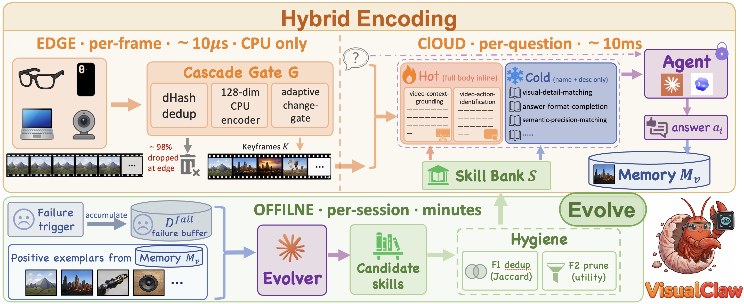 VisualClaw pipeline diagram