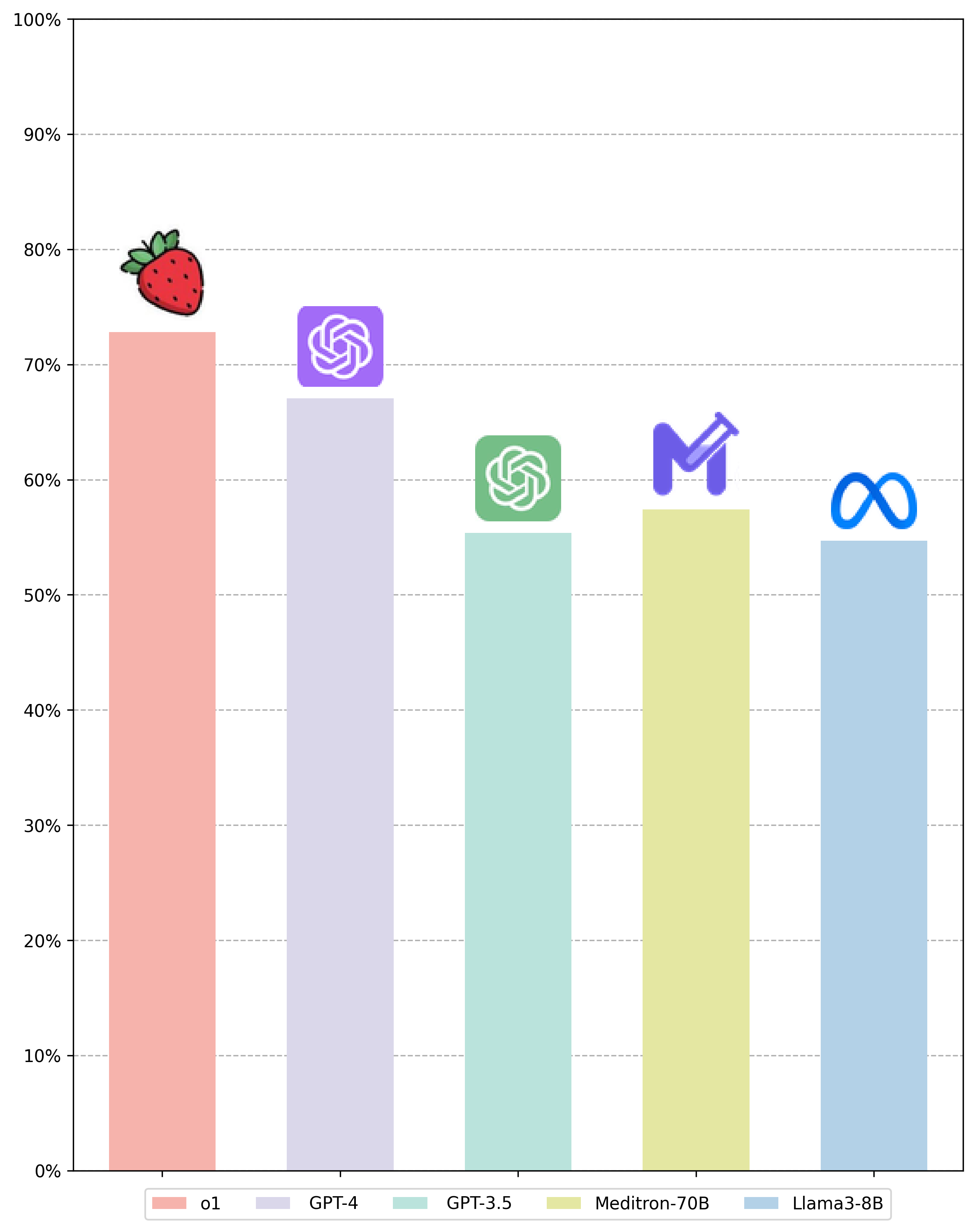 Average accuracy of o1 and other 4 strong LLMs