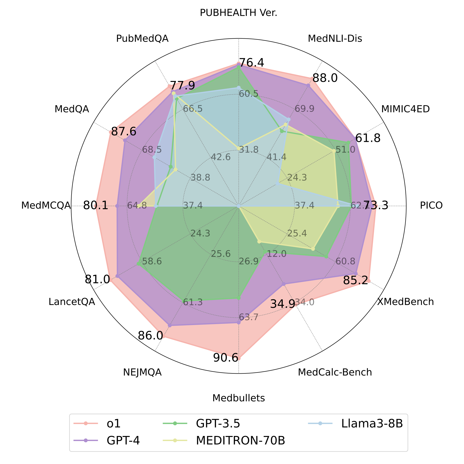 Overall results of o1 and other 4 strong LLMs